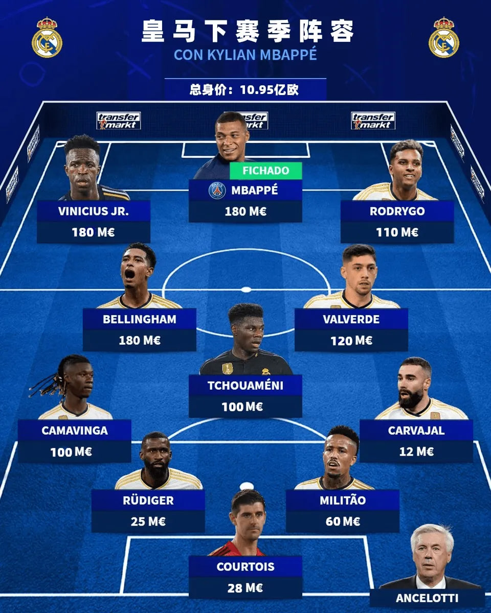 皇马下赛季首发身价或近11亿欧元，有7位亿元先生