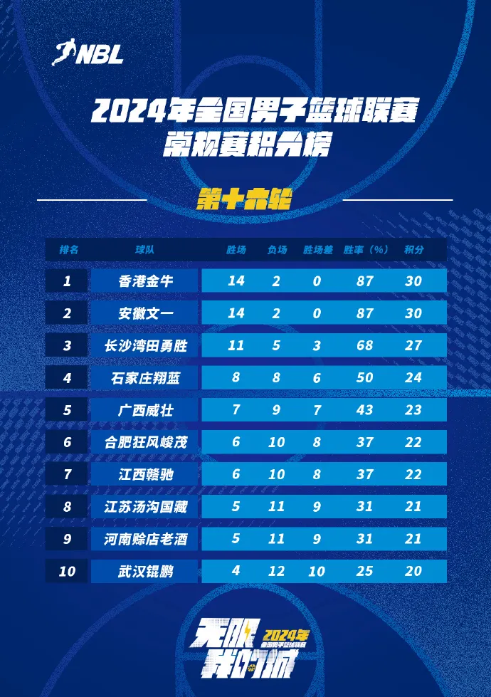 NBL常规赛积分榜:香港金牛队继续领先 安徽文一排名第二