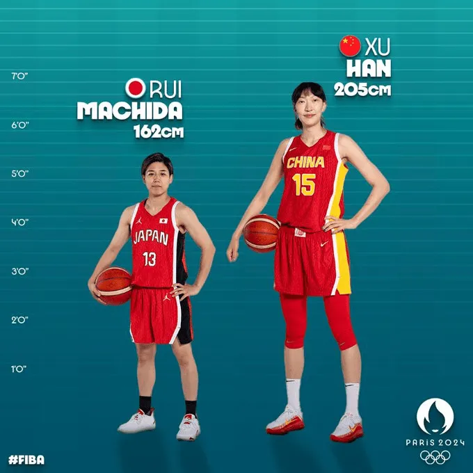 FIBA官方:最矮的奥运女篮运动员町田睿1.62米 最高的韩旭2.05米